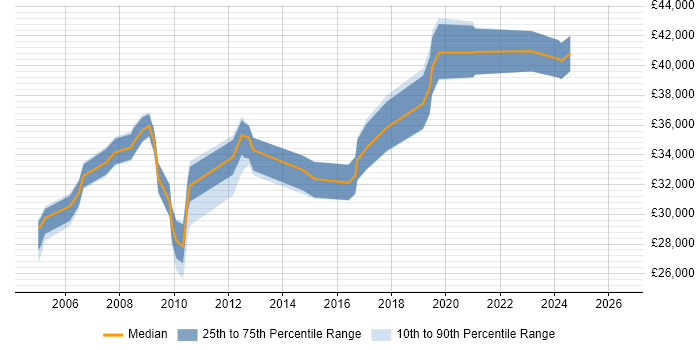 Salary distribution trend for 3rd Line Support Engineer job vacancies in Gloucester