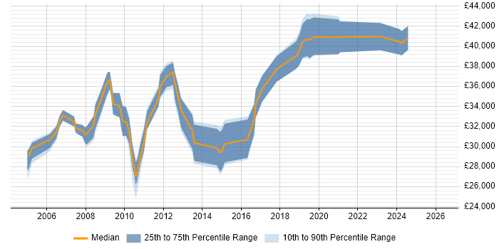 Salary distribution trend for 3rd Line Support job vacancies in Gloucester