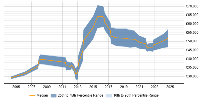 Salary distribution trend for jobs in Gloucester citing Acceptance Criteria