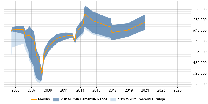 Salary distribution trend for Account Manager job vacancies in Gloucester Salary distribution trend for Account Manager job vacancies in Gloucester