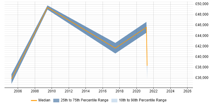 Salary distribution trend for Accountant job vacancies in Gloucester