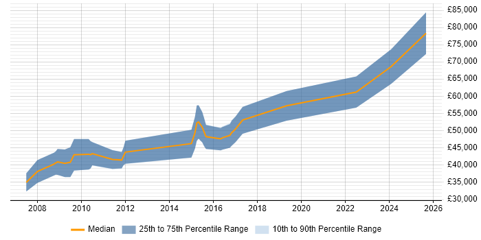 Salary distribution trend for jobs in Gloucester citing Actionable Insight
