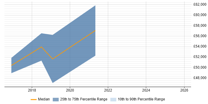Salary distribution trend for jobs in Gloucester citing ActiveMQ