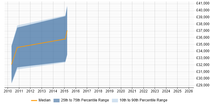 Salary distribution trend for jobs in Gloucester citing Adobe Creative Suite