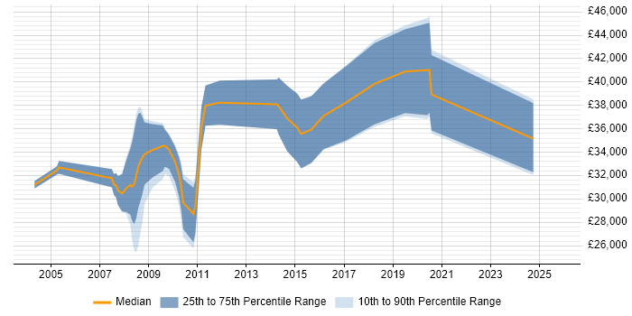 Salary distribution trend for jobs in Gloucester citing Adobe
