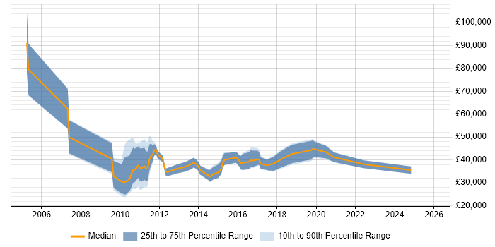 Salary distribution trend for jobs in Gloucester citing Advertising
