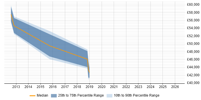 Salary distribution trend for jobs in Gloucester citing Agile Project Management