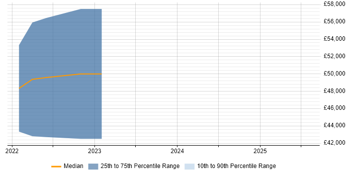 Salary distribution trend for jobs in Gloucester citing Amazon ECS Salary distribution trend for jobs in Gloucester citing Amazon ECS