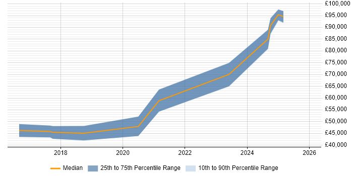 Salary distribution trend for jobs in Gloucester citing Amazon S3
