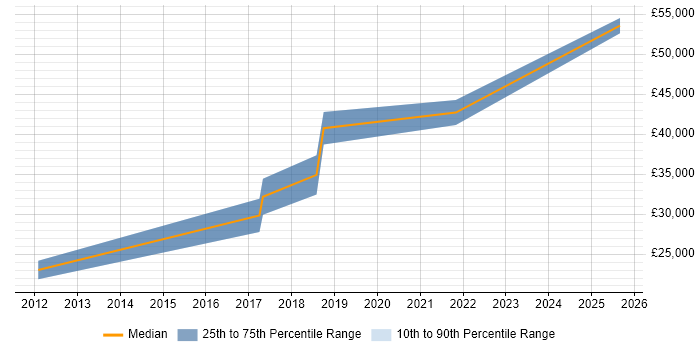 Salary distribution trend for jobs in Gloucester citing Analytical Mindset