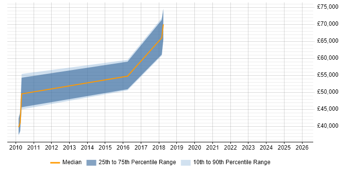 Salary distribution trend for Analytics Manager job vacancies in Gloucester