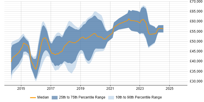 Salary distribution trend for jobs in Gloucester citing AngularJS