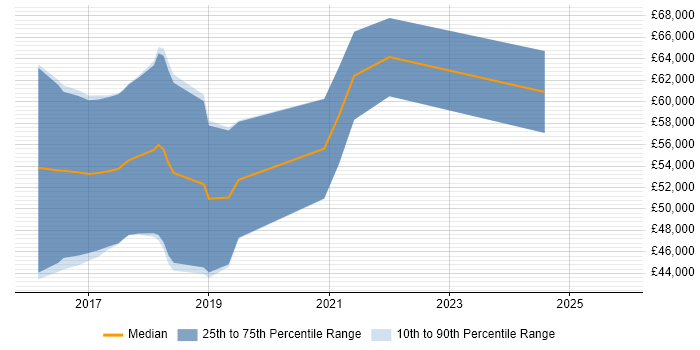 Salary distribution trend for jobs in Gloucester citing Apache Spark