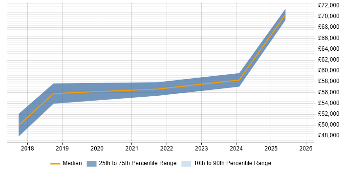 Salary distribution trend for jobs in Gloucester citing API Integration