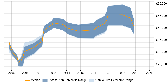 Salary distribution trend for Applications Engineer job vacancies in Gloucester