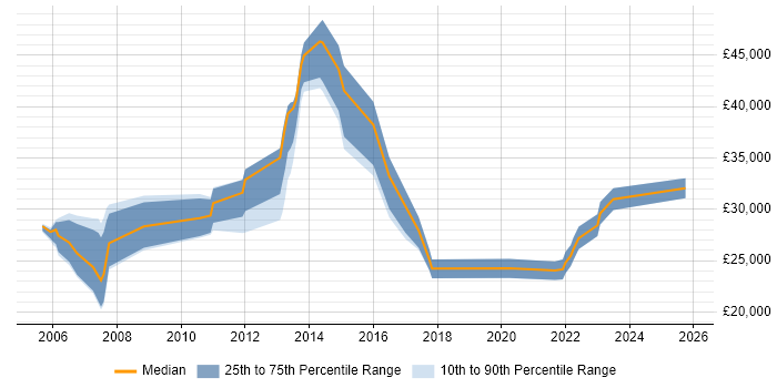 Salary distribution trend for Applications Support Analyst job vacancies in Gloucester