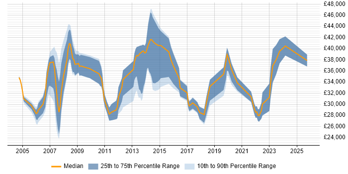 Salary distribution trend for Applications Support job vacancies in Gloucester
