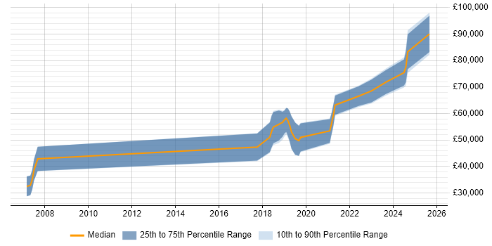 Salary distribution trend for jobs in Gloucester citing AI Salary distribution trend for jobs in Gloucester citing AI