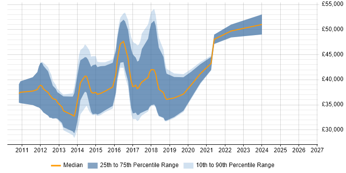 Salary distribution trend for jobs in Gloucester citing ASP.NET MVC