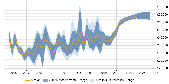Salary distribution trend for jobs in Gloucester citing ASP.NET