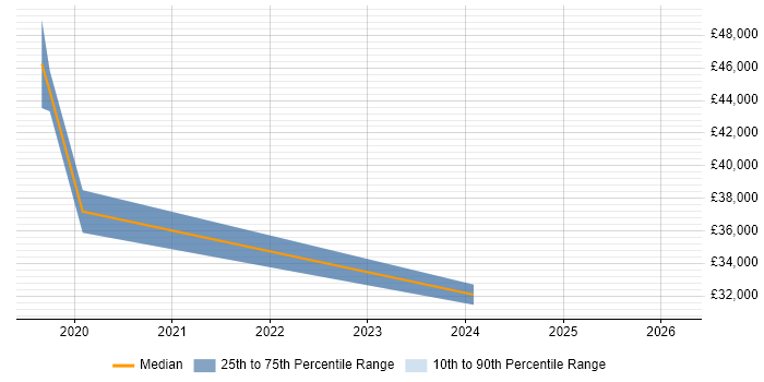 Salary distribution trend for jobs in Gloucester citing Augmented Reality