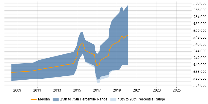 Salary distribution trend for Automation Tester job vacancies in Gloucester