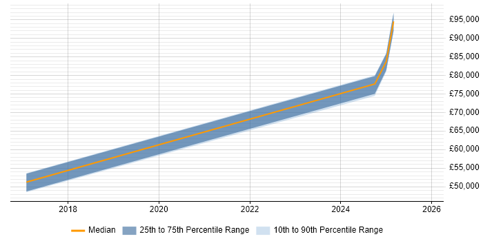 Salary distribution trend for AWS Architect job vacancies in Gloucester