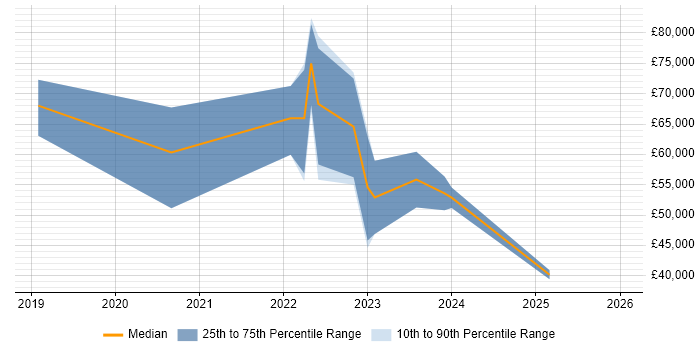 Salary distribution trend for jobs in Gloucester citing AWS Certification