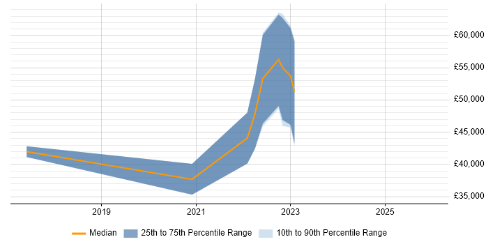 Salary distribution trend for jobs in Gloucester citing AWS CloudFormation