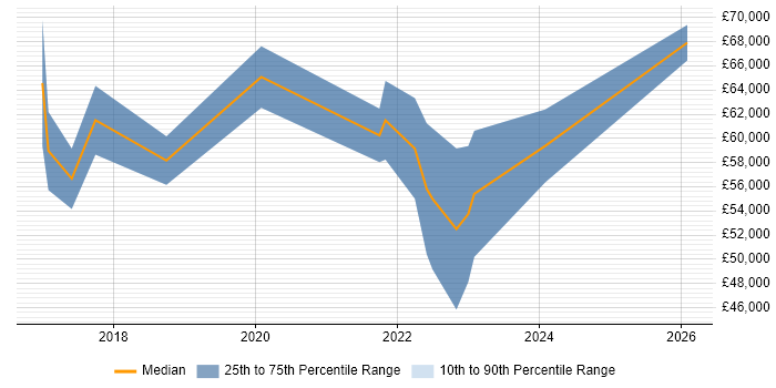 Salary distribution trend for AWS Engineer job vacancies in Gloucester
