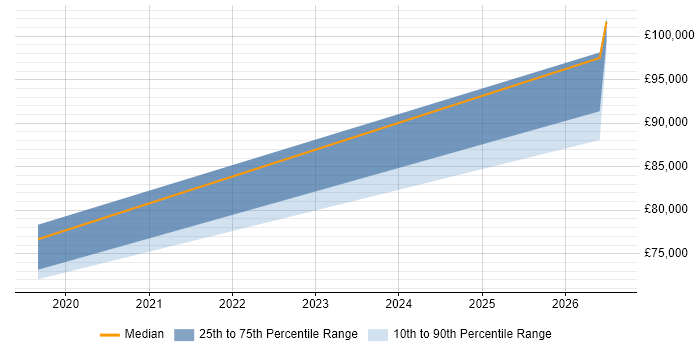 Salary distribution trend for Azure Architect job vacancies in Gloucester