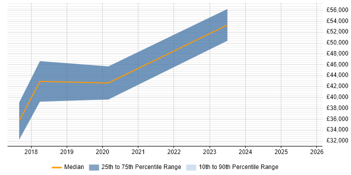 Salary distribution trend for Azure Developer job vacancies in Gloucester
