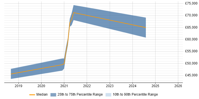 Salary distribution trend for Azure DevOps Engineer job vacancies in Gloucester