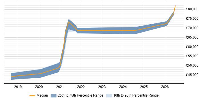 Salary distribution trend for Azure Engineer job vacancies in Gloucester