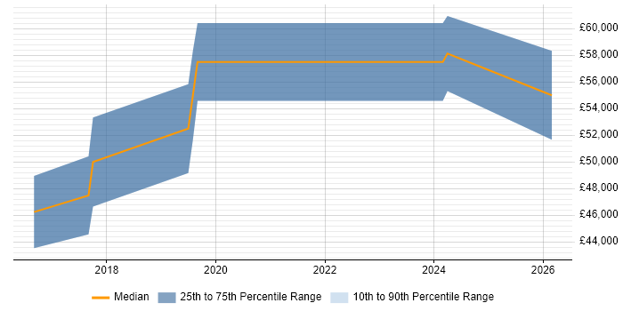 Salary distribution trend for jobs in Gloucester citing Azure SQL Database