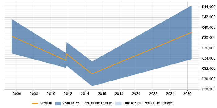 Salary distribution trend for jobs in Gloucester citing B2B Sales