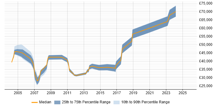Salary distribution trend for jobs in Gloucester citing B2B