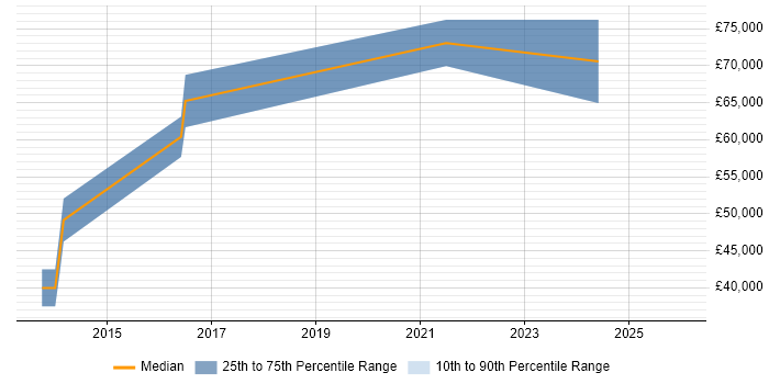 Salary distribution trend for jobs in Gloucester citing Backlog Prioritisation