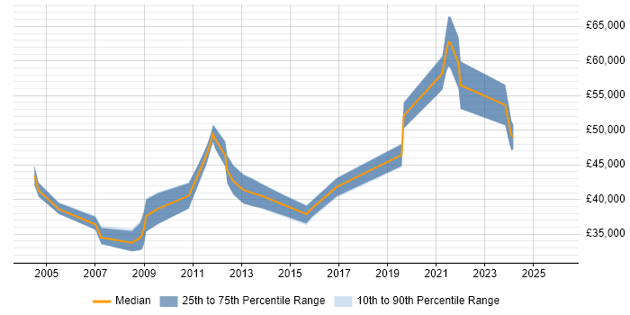Salary distribution trend for jobs in Gloucester citing BGP