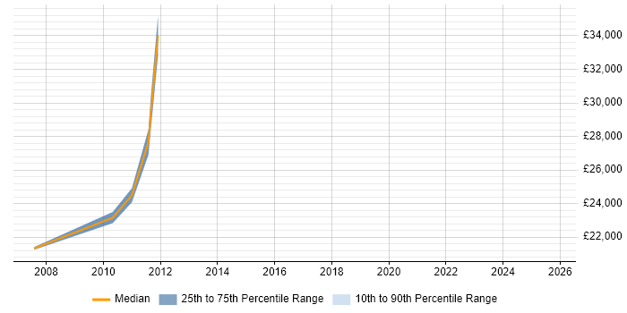 Salary distribution trend for jobs in Gloucester citing Blog