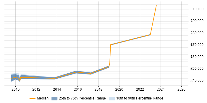 Salary distribution trend for jobs in Gloucester citing BPMN