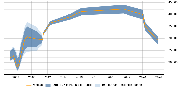 Salary distribution trend for jobs in Gloucester citing Broadband