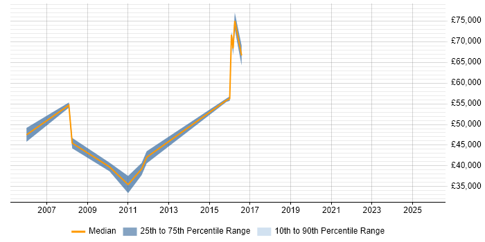 Salary distribution trend for jobs in Gloucester citing Budgeting and Forecasting