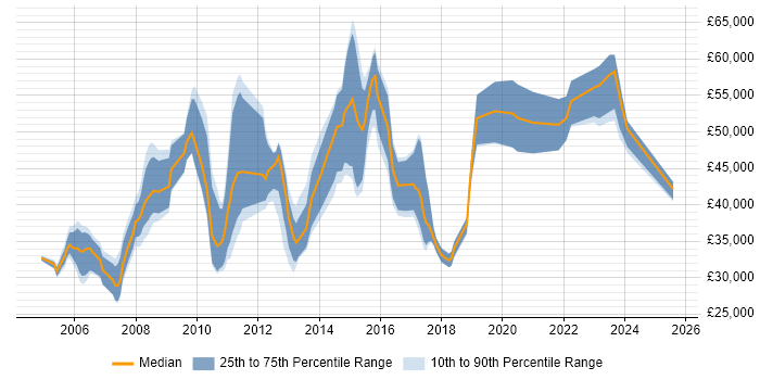 Salary distribution trend for jobs in Gloucester citing Business Analysis Salary distribution trend for jobs in Gloucester citing Business Analysis