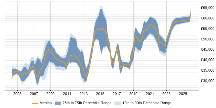 Salary distribution trend for Business Analyst job vacancies in Gloucester