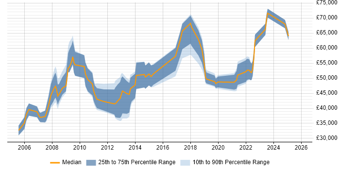 Salary distribution trend for jobs in Gloucester citing Business Case