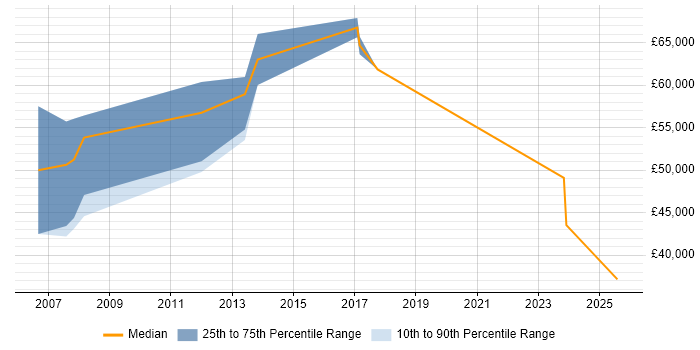 Salary distribution trend for Business Development Manager job vacancies in Gloucester Salary distribution trend for Business Development Manager job vacancies in Gloucester