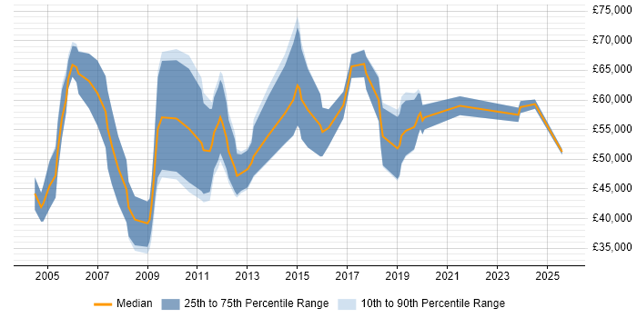 Salary distribution trend for jobs in Gloucester citing Business Development Salary distribution trend for jobs in Gloucester citing Business Development