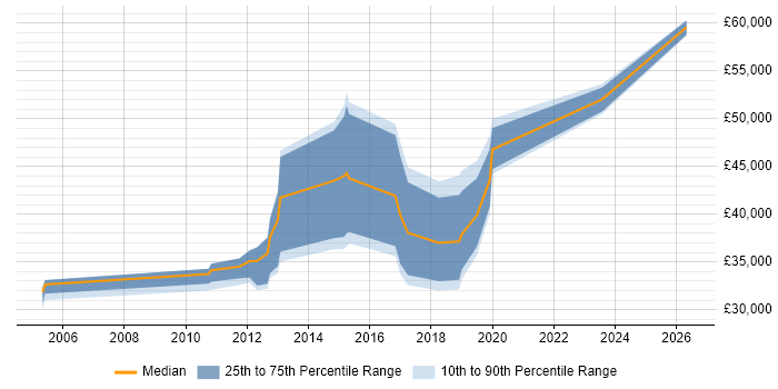 Salary distribution trend for Business Intelligence Analyst job vacancies in Gloucester