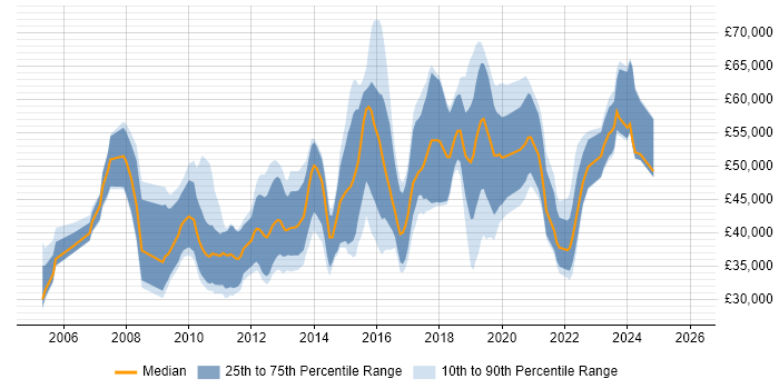 Salary distribution trend for jobs in Gloucester citing Business Intelligence